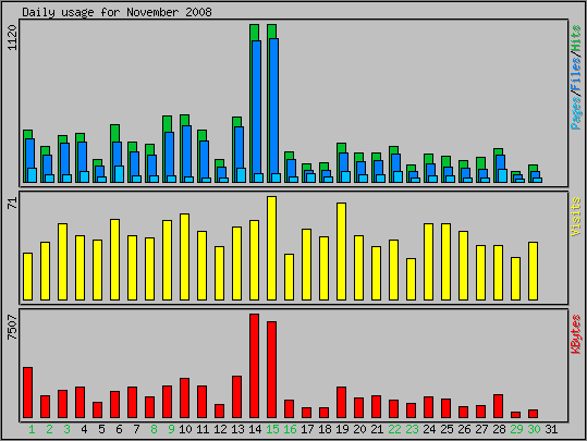 Daily usage