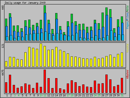 Daily usage