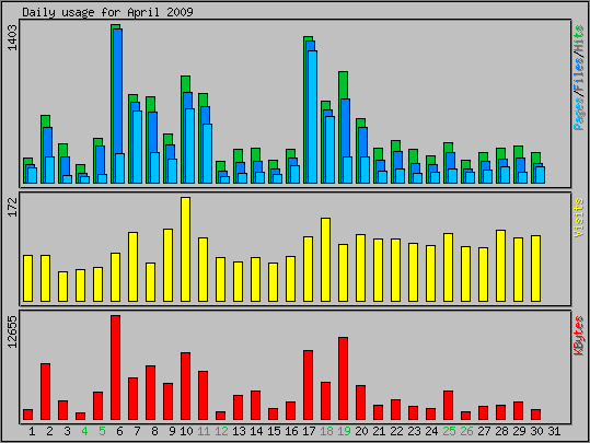 Daily usage