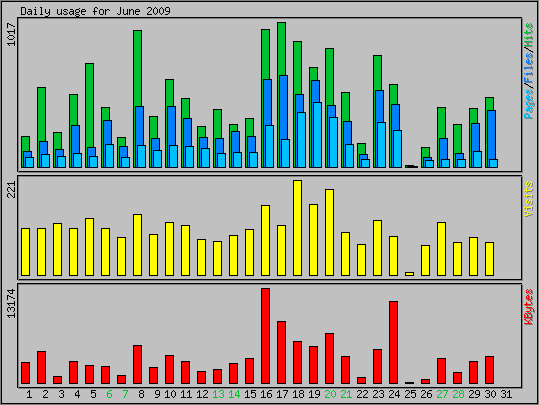 Daily usage