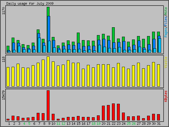 Daily usage