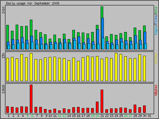 Daily usage
