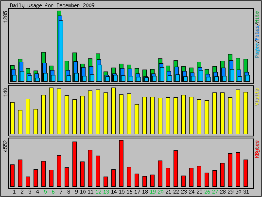 Daily usage