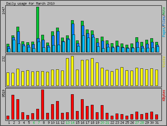 Daily usage