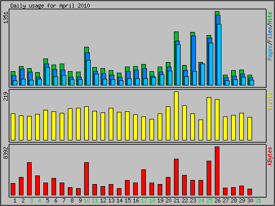 Daily usage