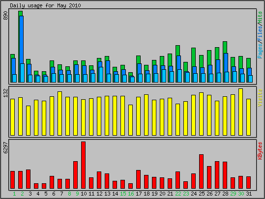 Daily usage