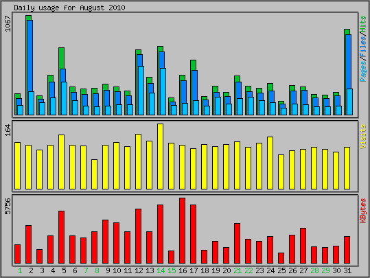 Daily usage