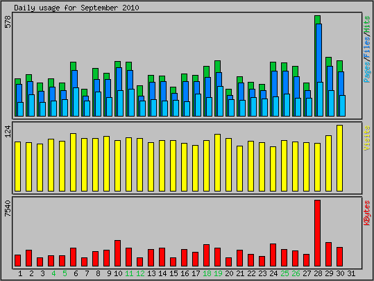 Daily usage
