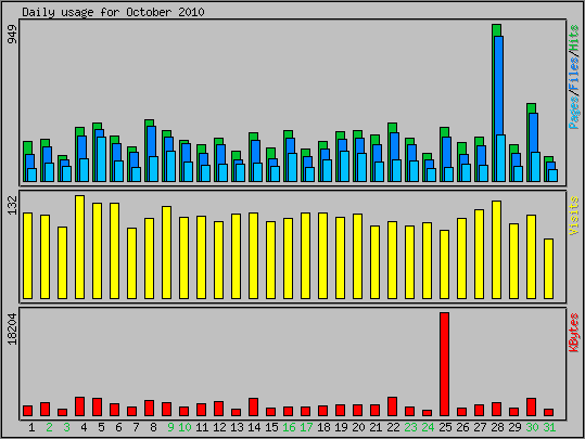 Daily usage