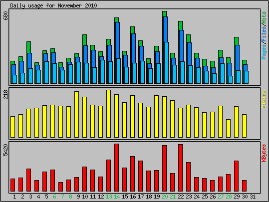 Daily usage