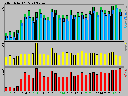 Daily usage