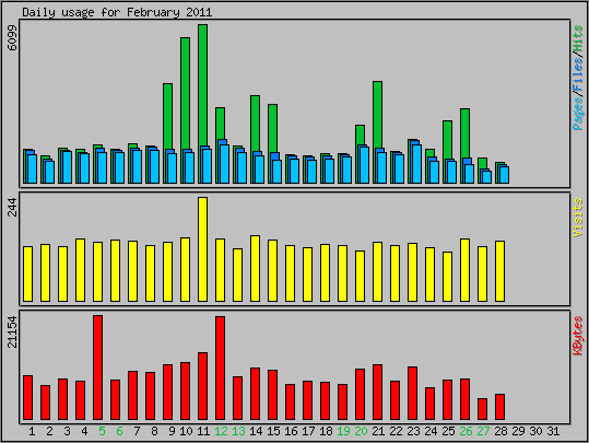 Daily usage