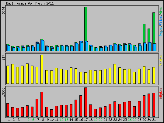 Daily usage