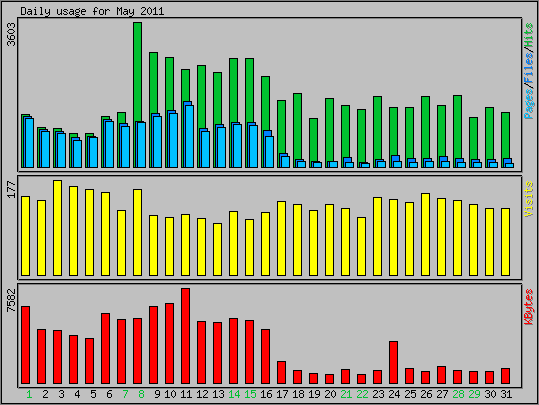 Daily usage