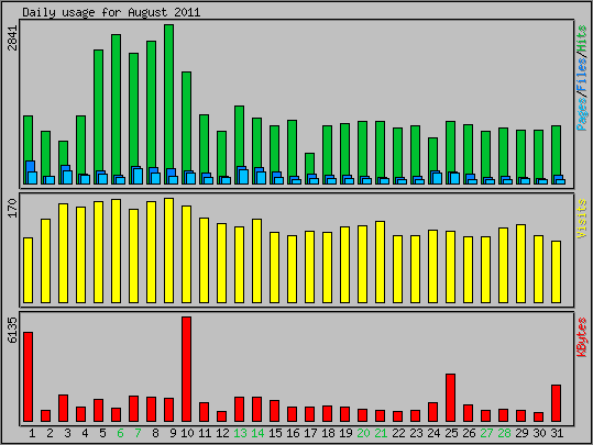 Daily usage