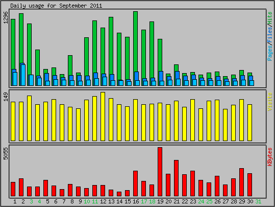 Daily usage