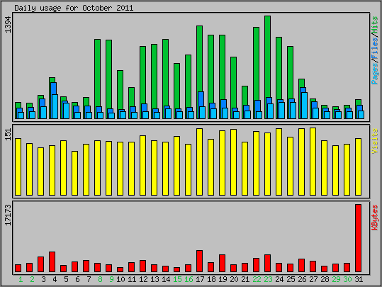 Daily usage