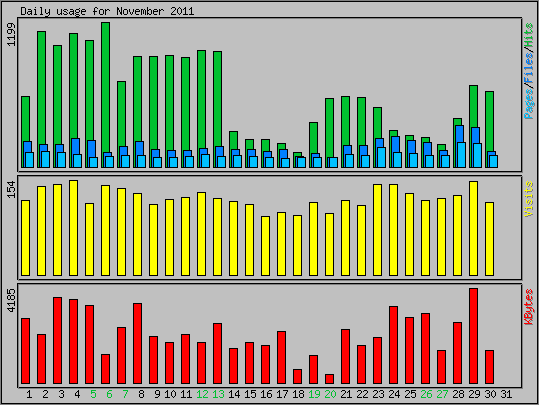 Daily usage