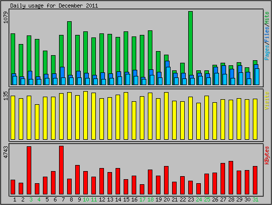 Daily usage