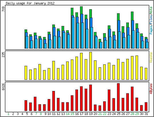 Daily usage
