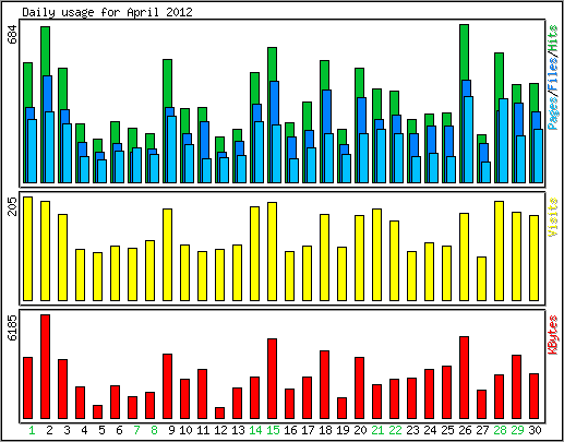Daily usage