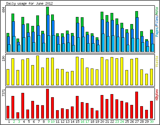 Daily usage