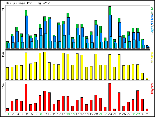 Daily usage