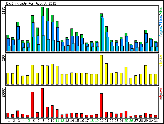Daily usage