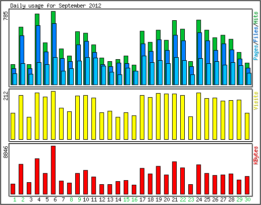 Daily usage