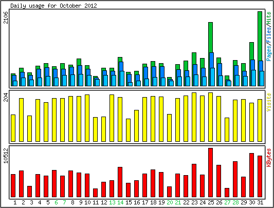 Daily usage