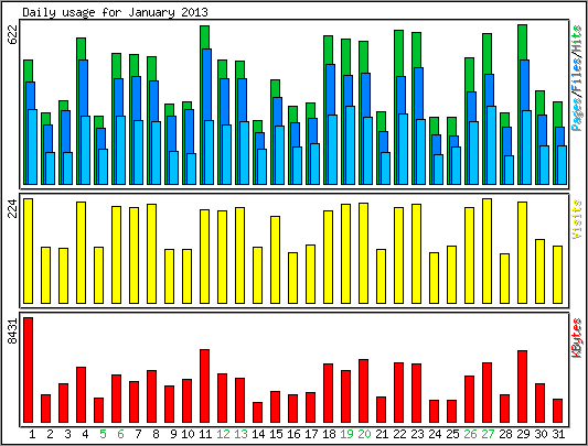 Daily usage