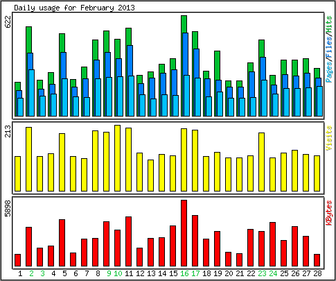 Daily usage