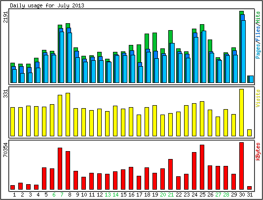 Daily usage