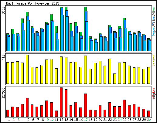 Daily usage