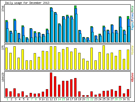 Daily usage