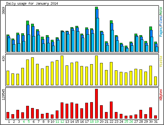 Daily usage