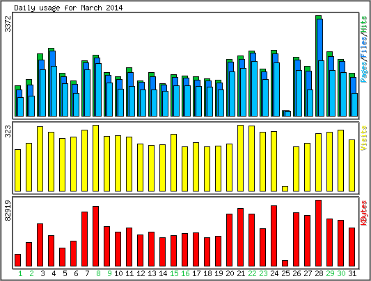 Daily usage