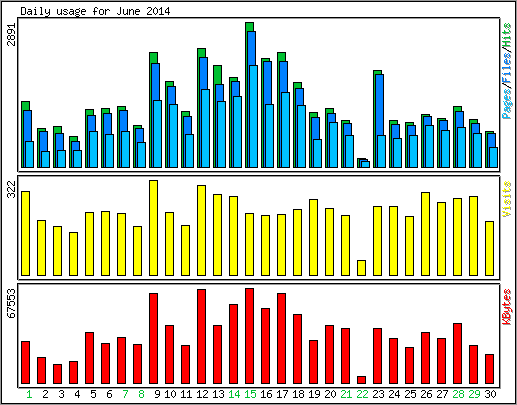 Daily usage