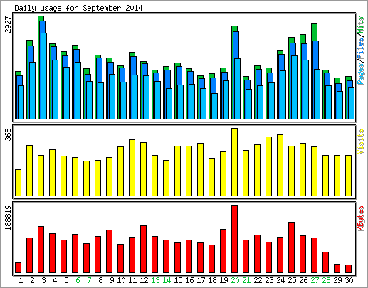 Daily usage