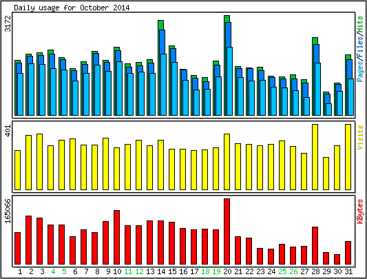 Daily usage