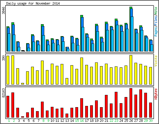 Daily usage