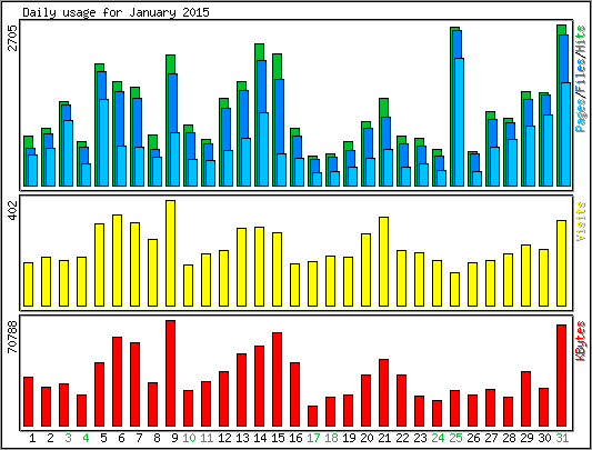 Daily usage