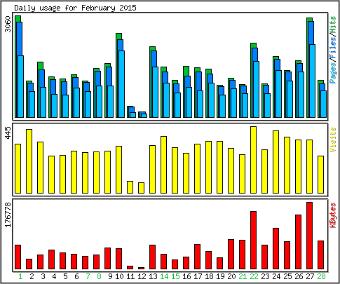 Daily usage