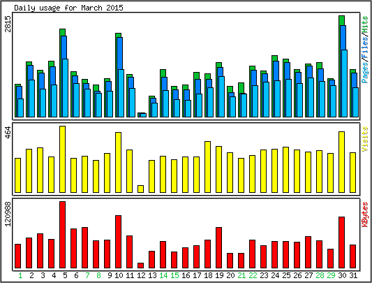 Daily usage