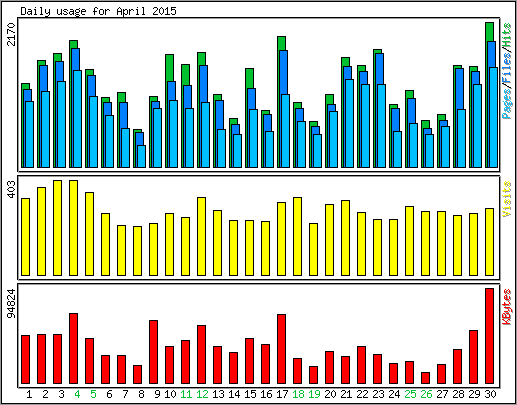 Daily usage
