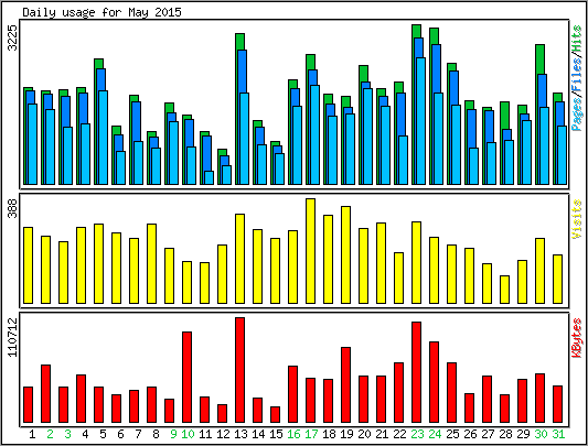 Daily usage