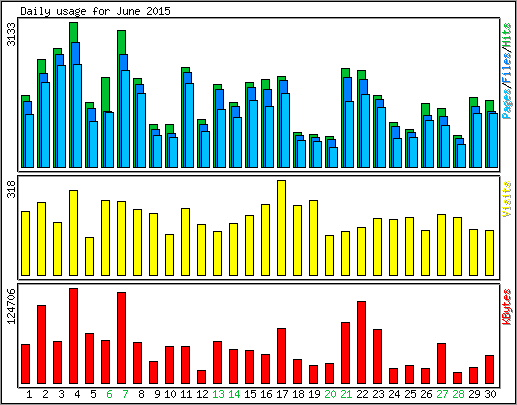 Daily usage