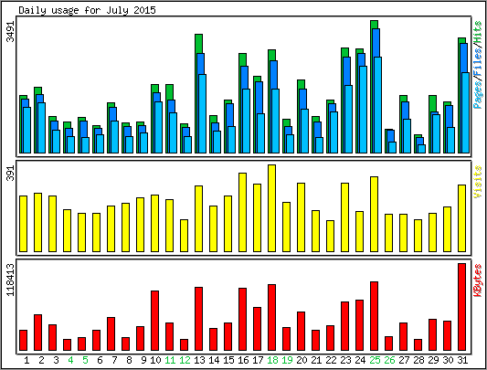 Daily usage