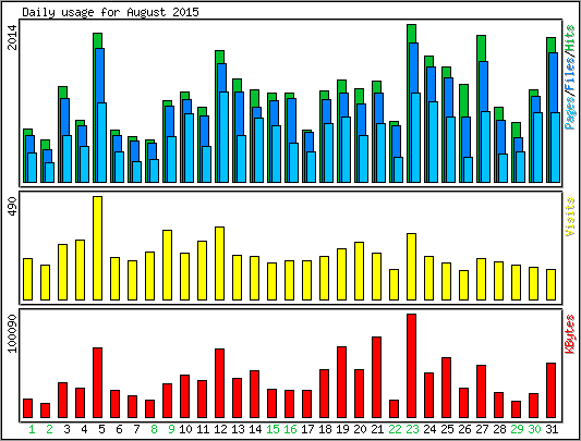 Daily usage