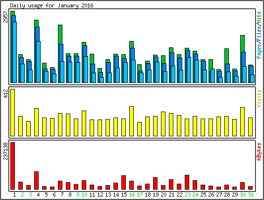 Daily usage